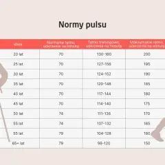 Tabela norm pulsu dla różnych grup wiekowych. Pokazuje, że niskie tętno spoczynkowe jest normą dla osób starszych.