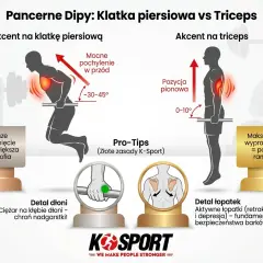 Ćwiczenia na triceps w domu: prawidłowa pozycja pionowa i wyprost łokci dla potężnych ramion. Porównanie dipów na klatkę i triceps.
