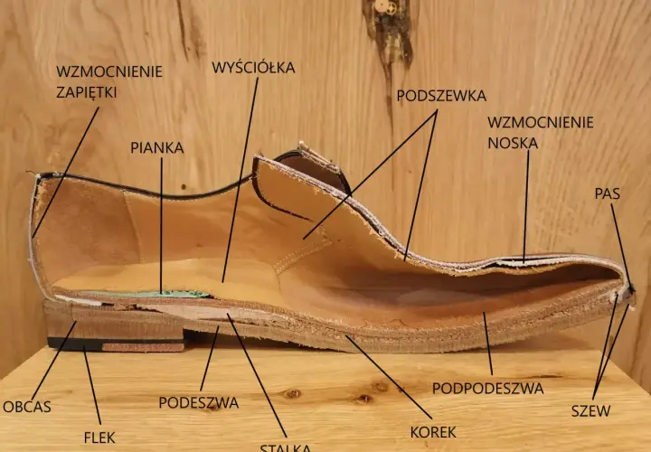 Przekrój buta z widocznymi częściami: obcas, flek, podeszwa, stalka, korek, podpodeszwa, szew, pas, wzmocnienie noska, podszewka, pianka, wyściółka, wzmocnienie zapiętki.