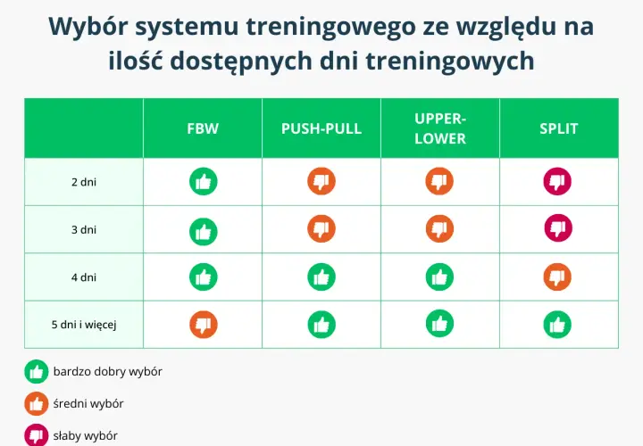 Tabela porównująca systemy treningowe (FBW, Push-Pull, Upper-Lower, Split) do liczby dni treningowych. Pomaga wybrać najlepszy plan treningowy na siłownię.
