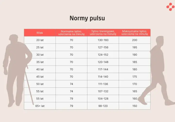 Tabela norm pulsu dla różnych grup wiekowych. Pokazuje, że niskie tętno spoczynkowe jest normą dla osób starszych.