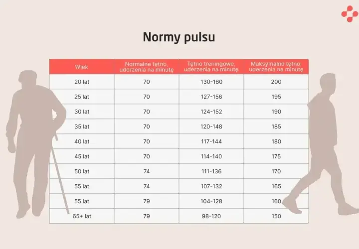 Tabela norm tętna. Dla 20-latka maksymalne tętno podczas biegu może wynosić 200 uderzeń na minutę.