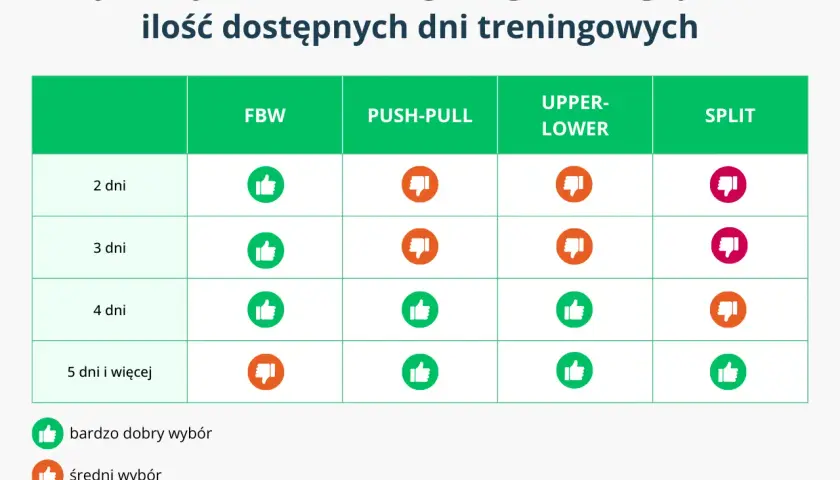 Tabela porównująca systemy treningowe (FBW, Push-Pull, Upper-Lower, Split) do liczby dni treningowych. Pomaga wybrać najlepszy plan treningowy na siłownię.