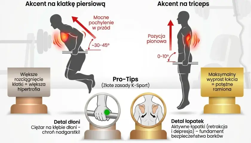 Ćwiczenia na triceps w domu: prawidłowa pozycja pionowa i wyprost łokci dla potężnych ramion. Porównanie dipów na klatkę i triceps.