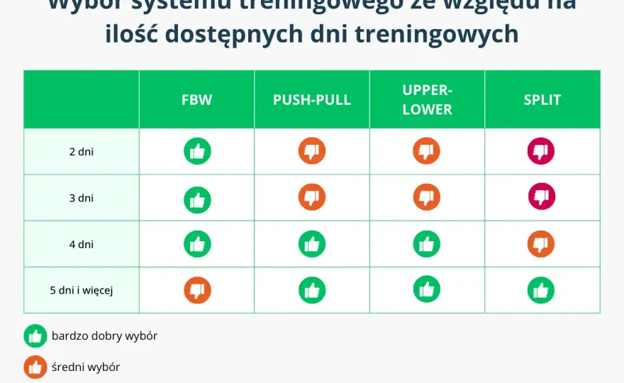 Plan treningowy na siłownię - FBW, split i PPL bez chaosu