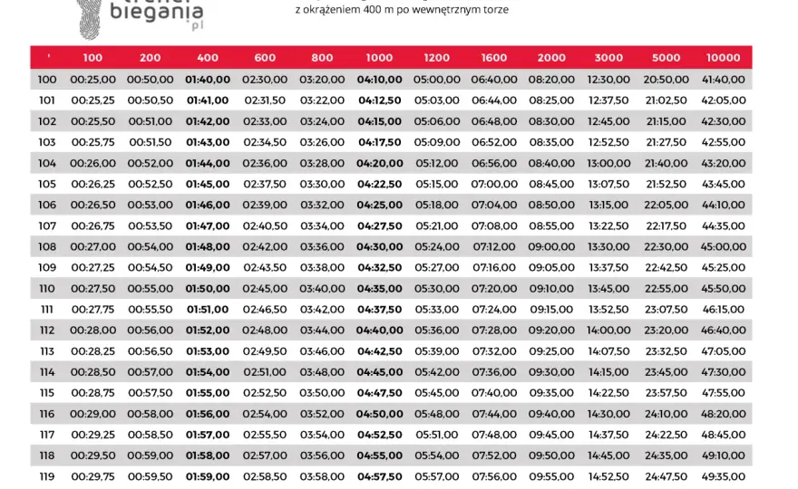 Tabele Danielsa i VDOT - jak dobrać tempa treningowe