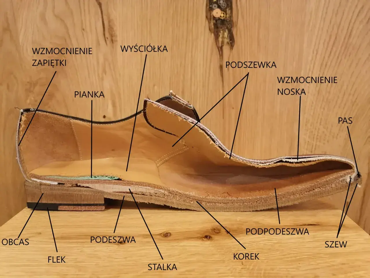 Przekrój buta z widocznymi częściami: obcas, flek, podeszwa, stalka, korek, podpodeszwa, szew, pas, wzmocnienie noska, podszewka, pianka, wyściółka, wzmocnienie zapiętki.