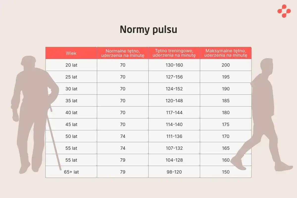 Tabela norm pulsu dla r&oacute;żnych grup wiekowych. Pokazuje, że niskie tętno spoczynkowe jest normą dla os&oacute;b starszych.